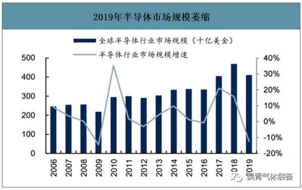 2019年,半导体市场,真空泵