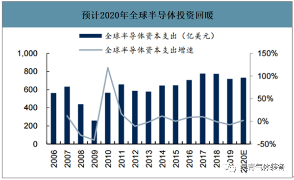 2020年,半导体市场,真空泵
